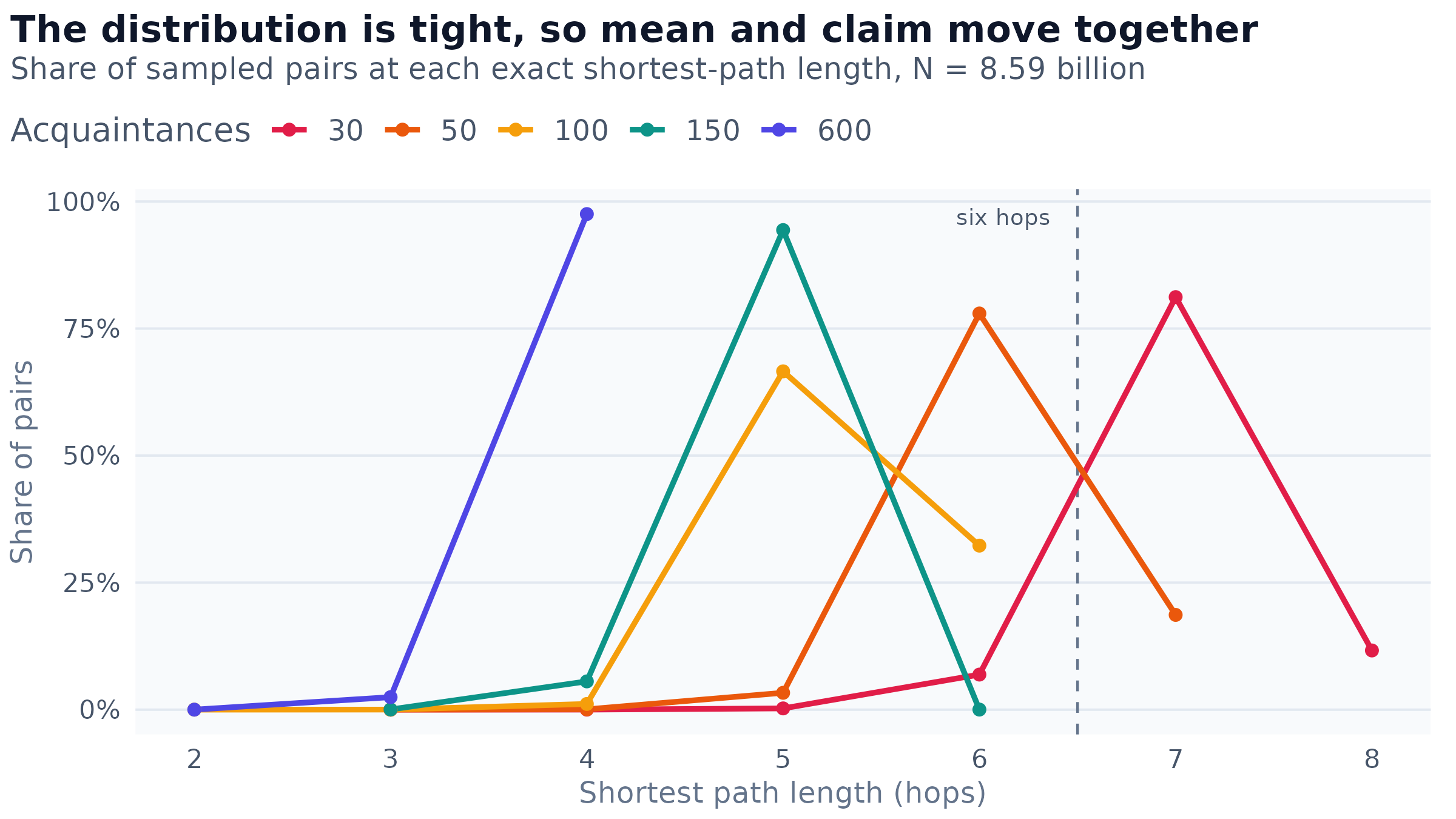 Exact distance distributions for five acquaintance counts in the well mixed world. Each series is the pooled histogram over all sampled pairs for that configuration. The vertical marker is the six-hop claim.